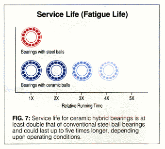 Ceramic hybrid Porsche IMS bearings have longer service life than conventional intermediate shaft bearings